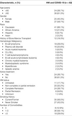 COVID-19 in Patients With Hematologic Malignancies: A Single Center Retrospective Study